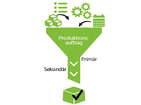 Grafik: Abfolge des Produktionsauftrags