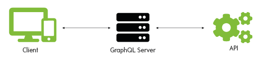 Grafik: Client - GraphQL - API