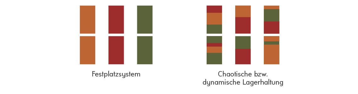 Grafik: Unterschied Chaotische Lagerhaltung und Festplatzsystem